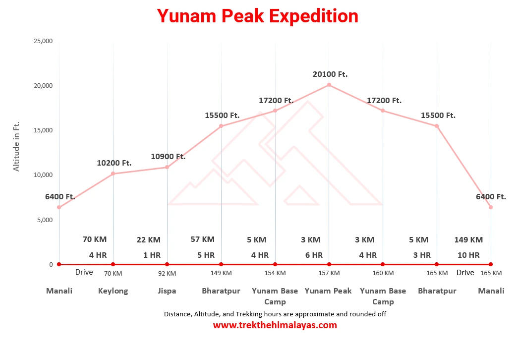 Yunam Peak Expedition Maps